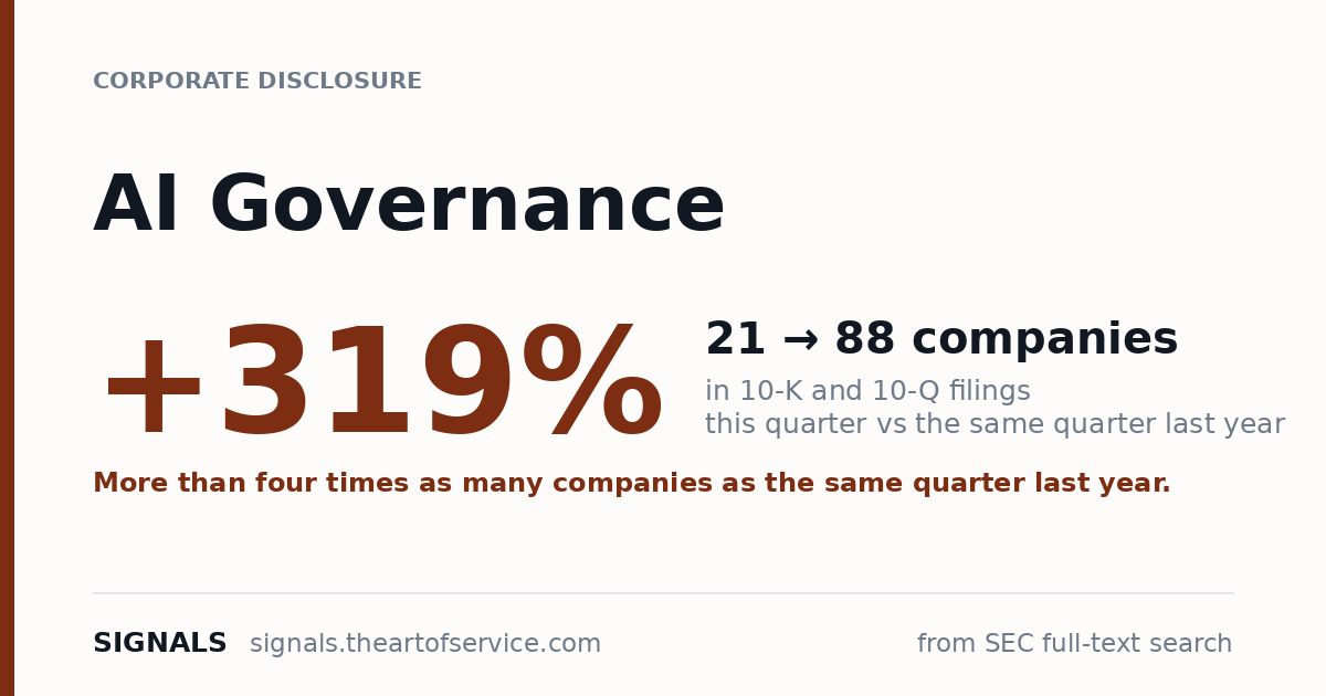 AI Governance disclosures up 319%, 21 to 88 companies year on year.