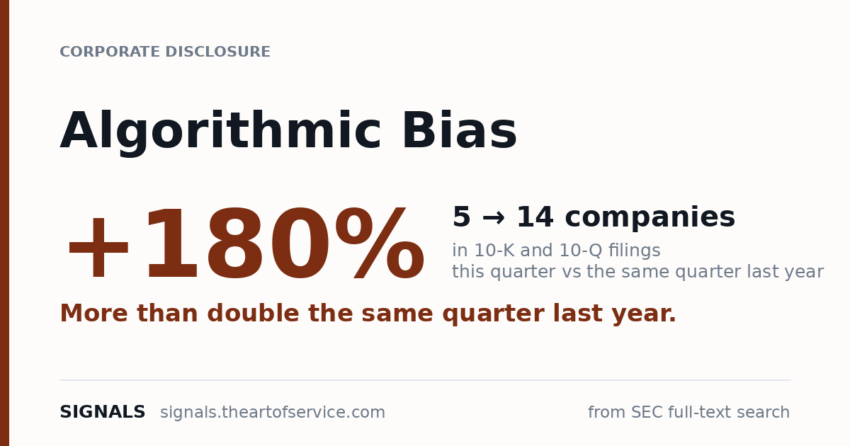 Algorithmic Bias disclosures up 180%, 5 to 14 companies year on year.