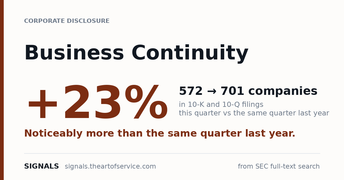 Business Continuity disclosures up 23%, 572 to 701 companies year on year.