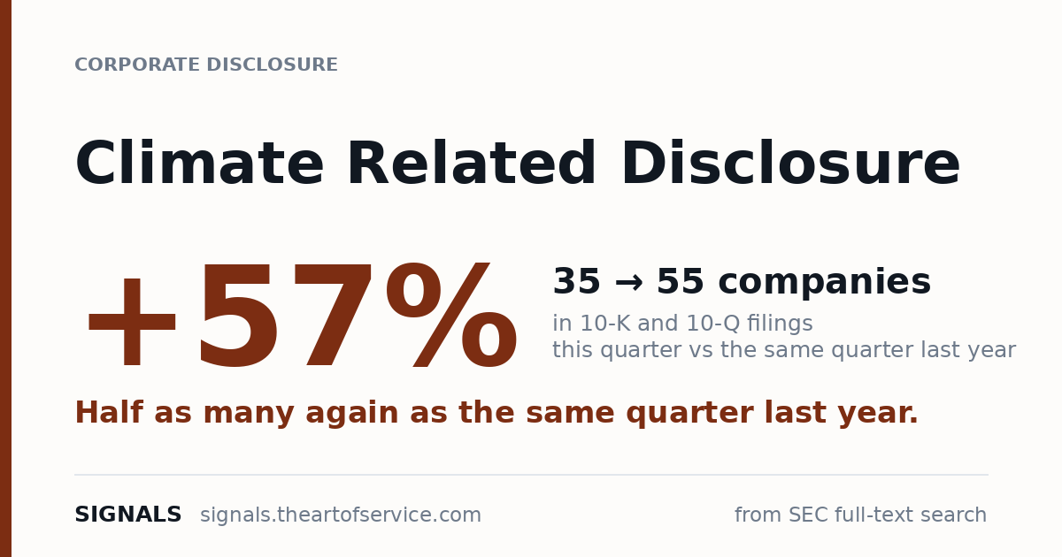 Climate Related Disclosure disclosures up 57%, 35 to 55 companies year on year.