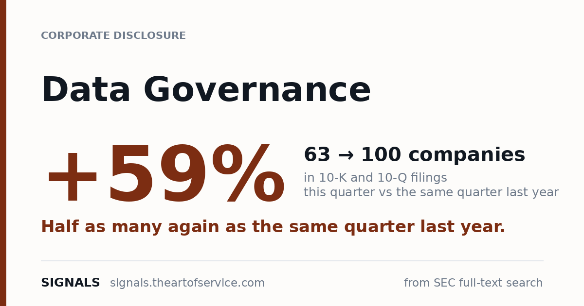 Data Governance disclosures up 59%, 63 to 100 companies year on year.