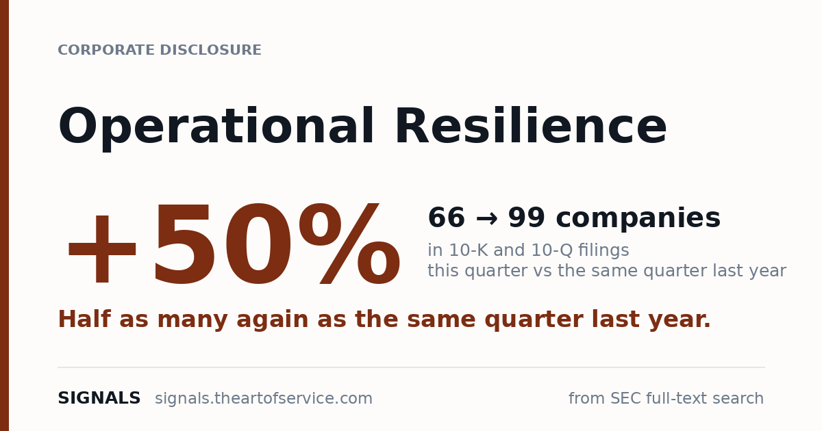 Operational Resilience disclosures up 50%, 66 to 99 companies year on year.