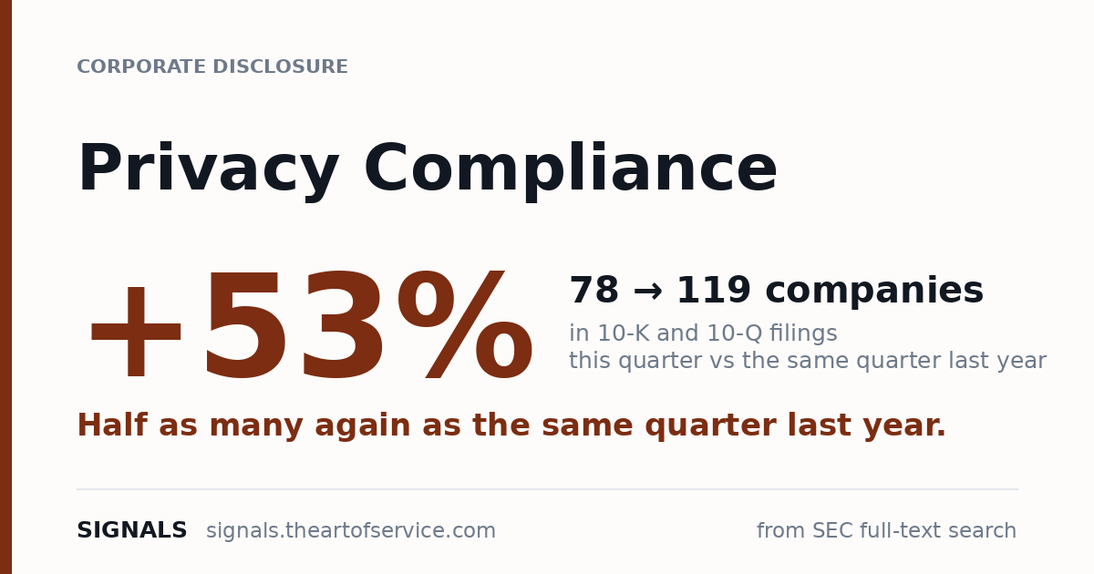 Privacy Compliance disclosures up 53%, 78 to 119 companies year on year.